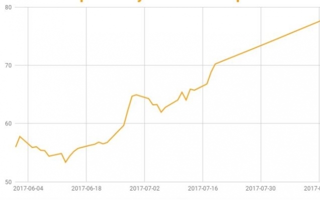 Рост цены железной руды за последние два месяца